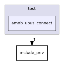 test/amxb_ubus_connect