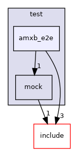 test/amxb_e2e
