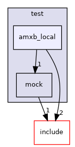 test/amxb_local