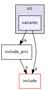 src/variants