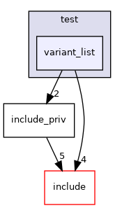 test/variant_list