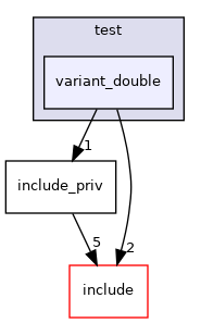 test/variant_double