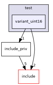 test/variant_uint16