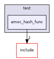 test/amxc_hash_func