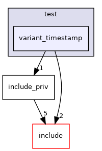 test/variant_timestamp