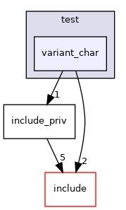 test/variant_char