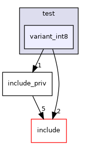 test/variant_int8