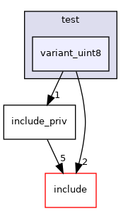 test/variant_uint8