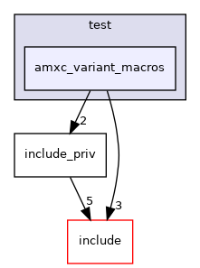 test/amxc_variant_macros