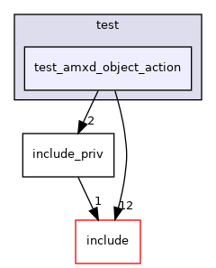 test/test_amxd_object_action