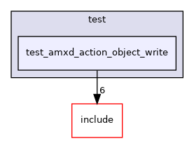 test/test_amxd_action_object_write