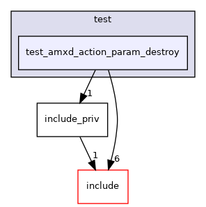 test/test_amxd_action_param_destroy