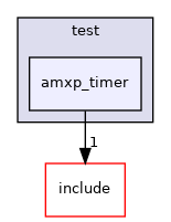 test/amxp_timer