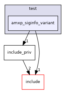 test/amxp_siginfo_variant