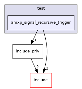 test/amxp_signal_recursive_trigger