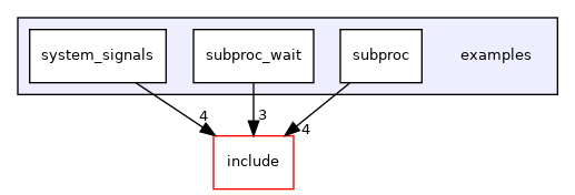 examples