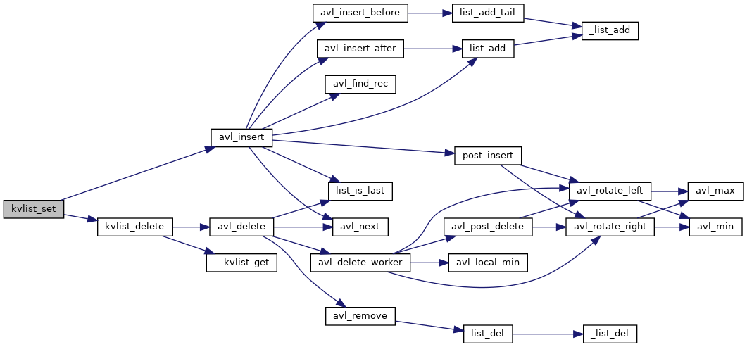 libubox: kvlist.c File Reference