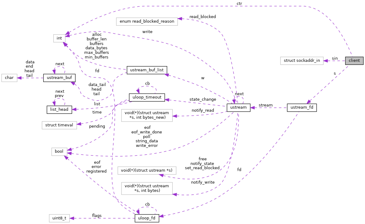 Collaboration graph
