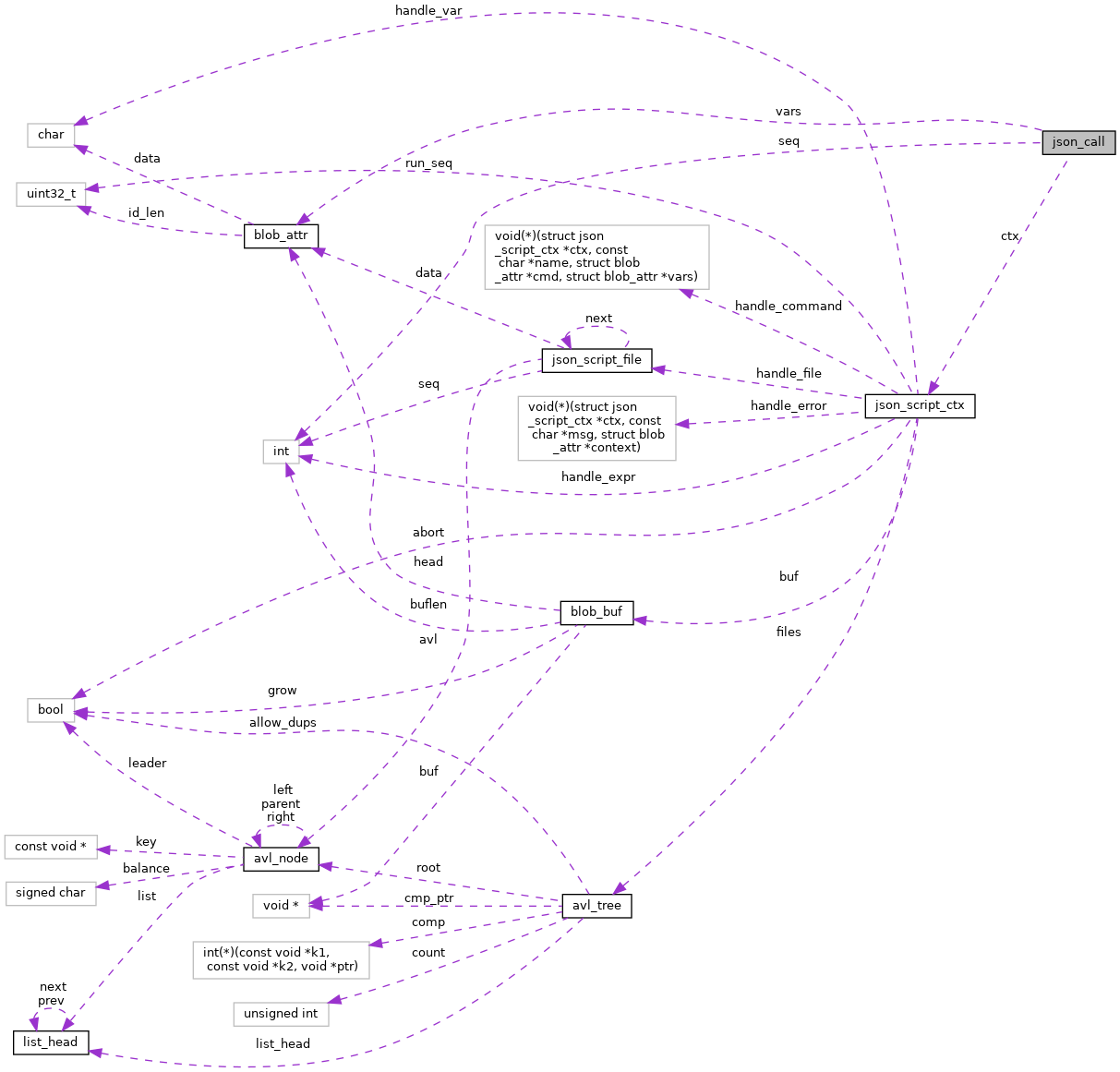 Collaboration graph