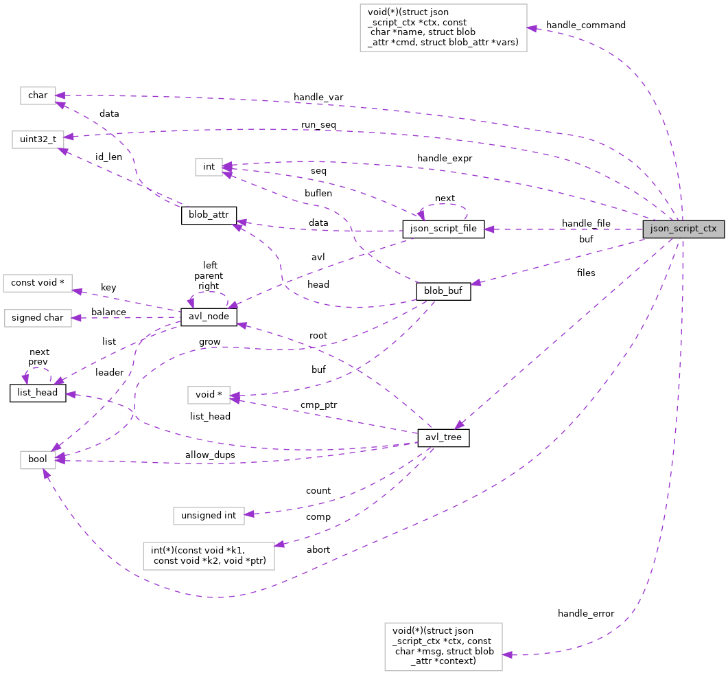 Collaboration graph