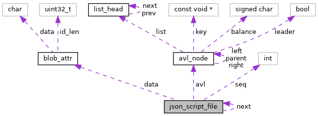 Collaboration graph