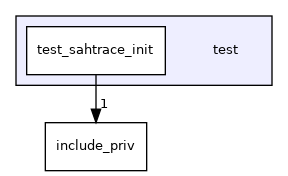 SAH_Trace: test Directory Reference