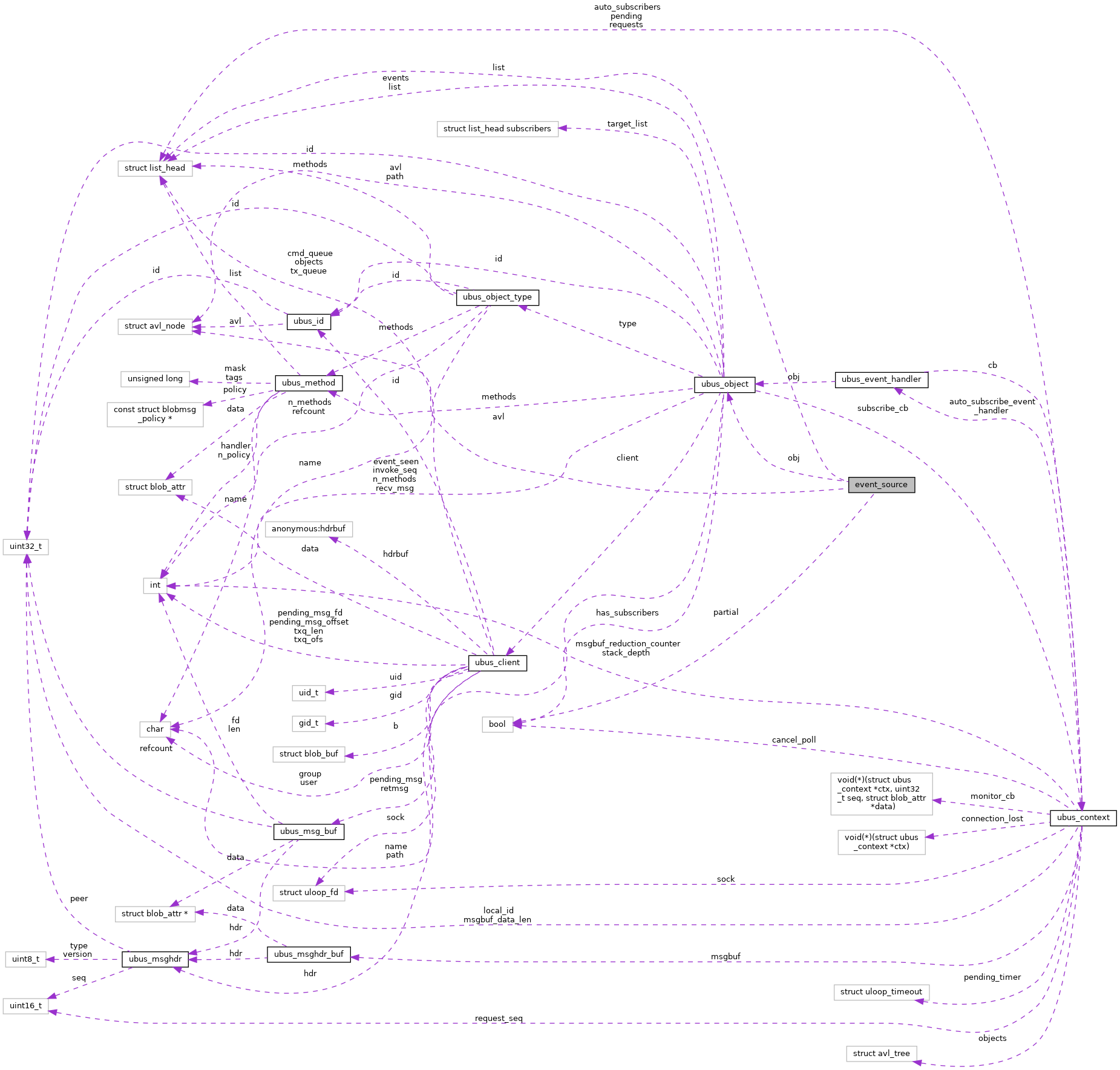 Collaboration graph