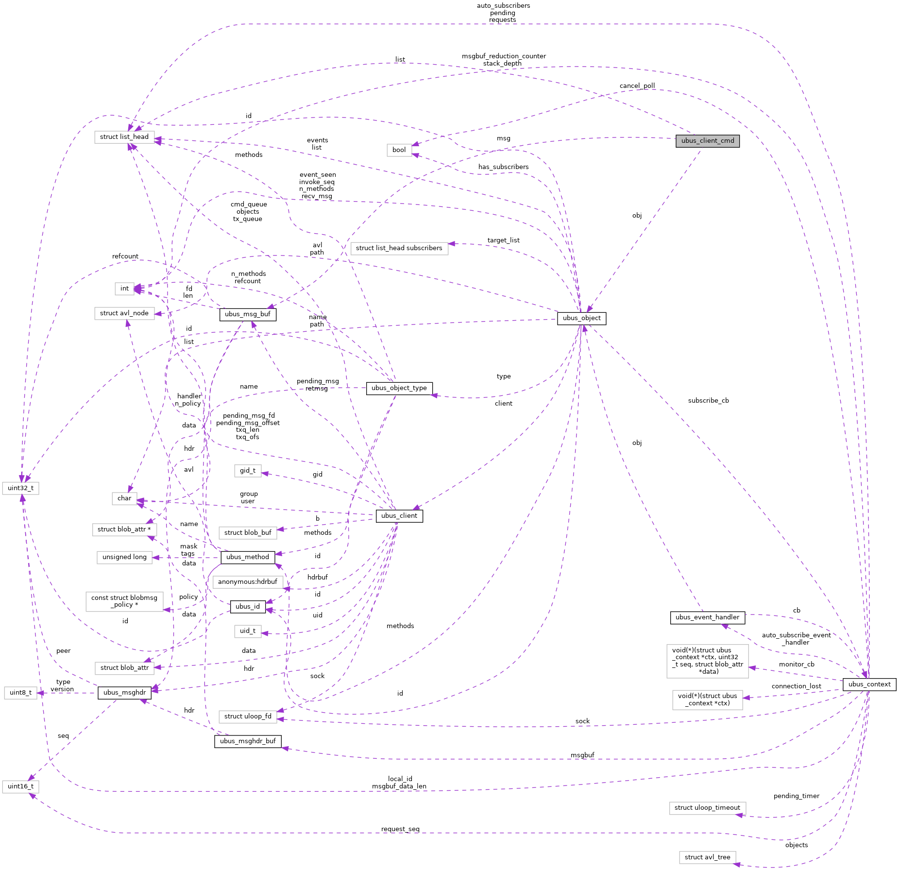 Collaboration graph