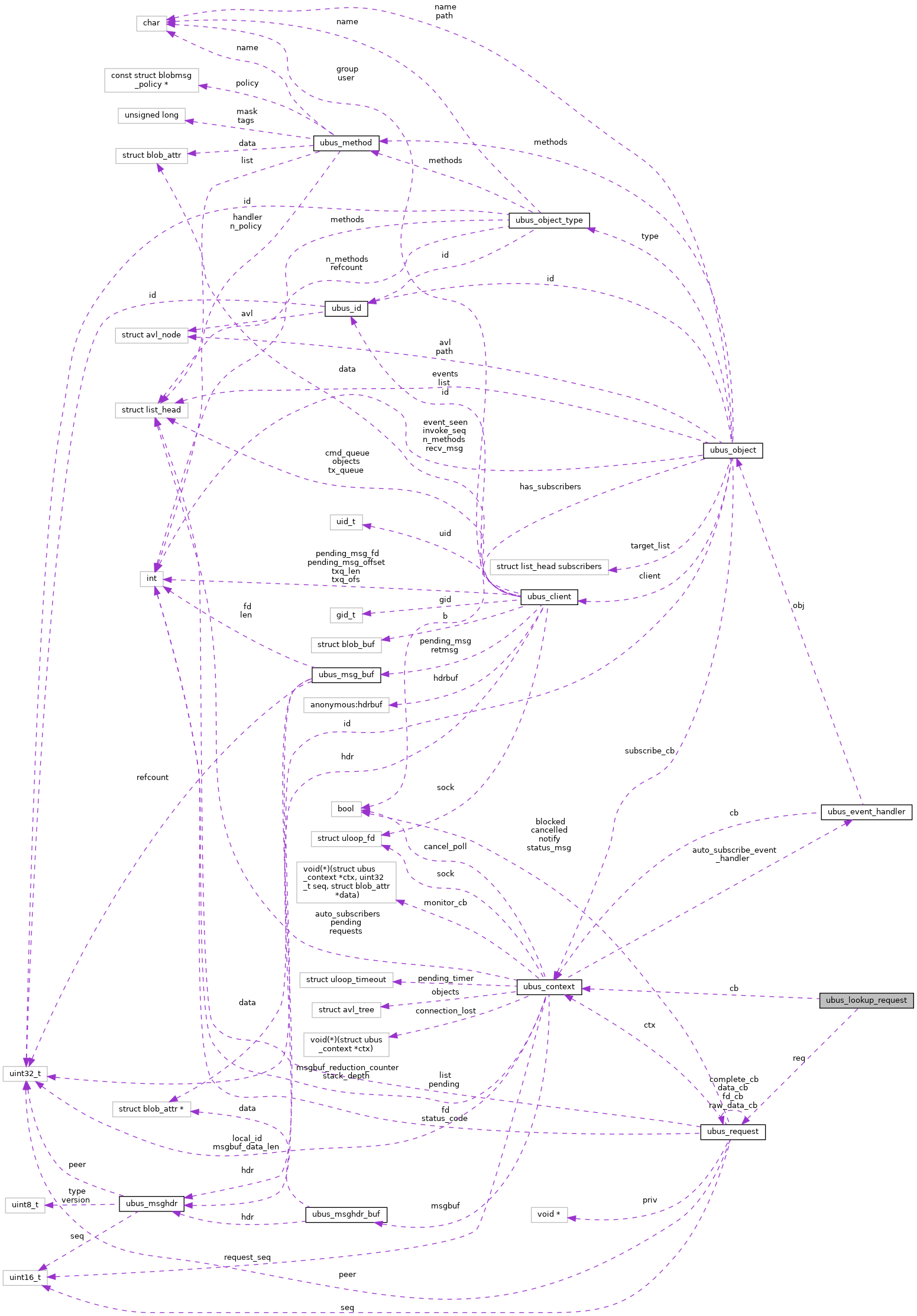 Collaboration graph