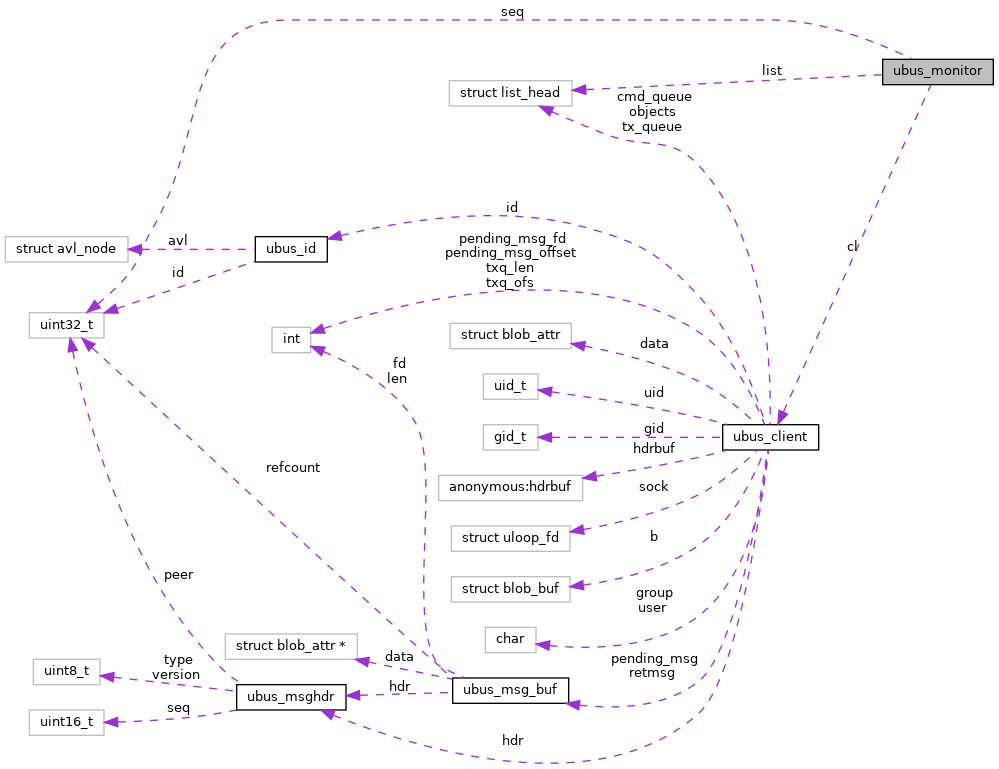Collaboration graph