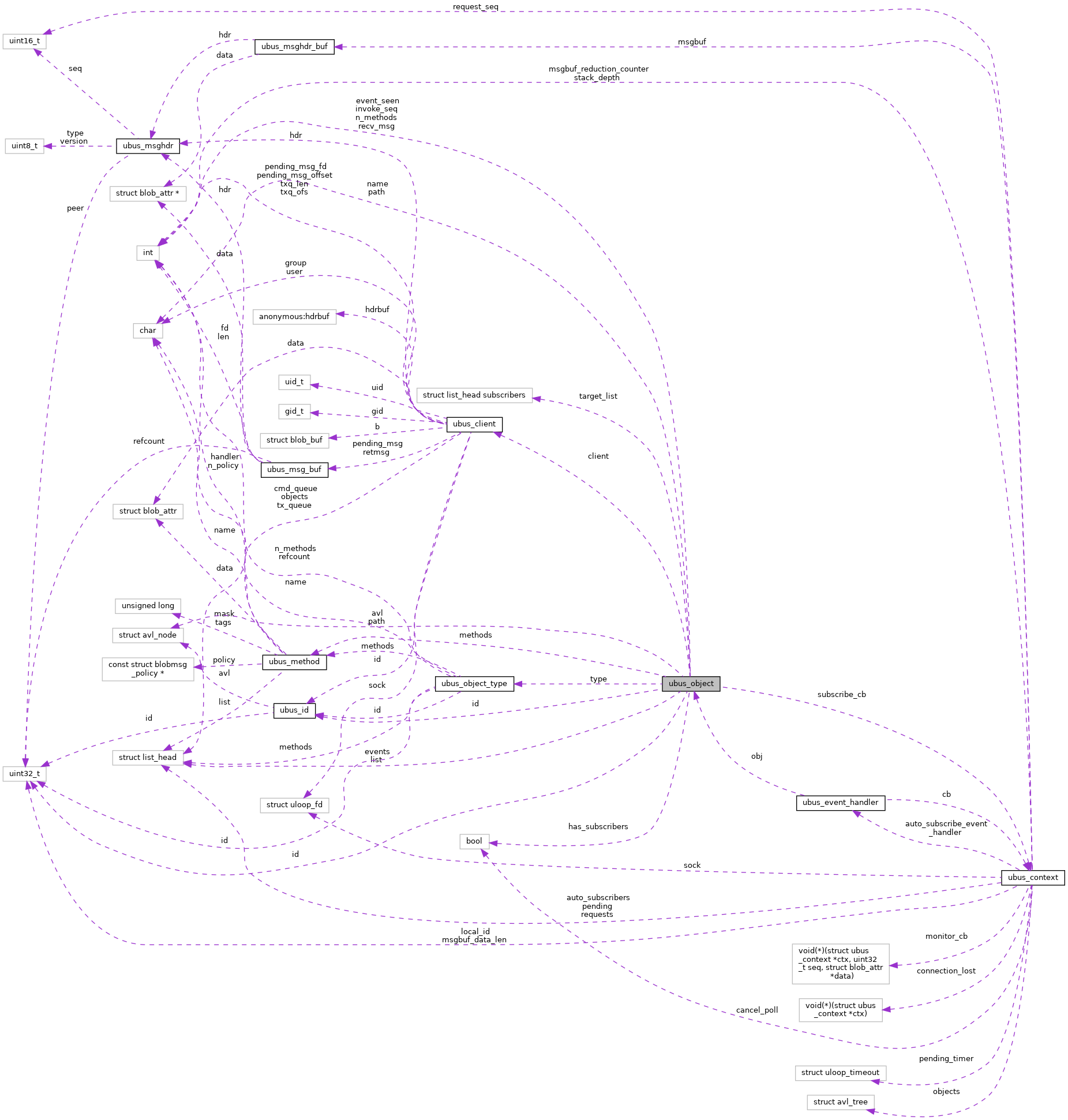 Collaboration graph