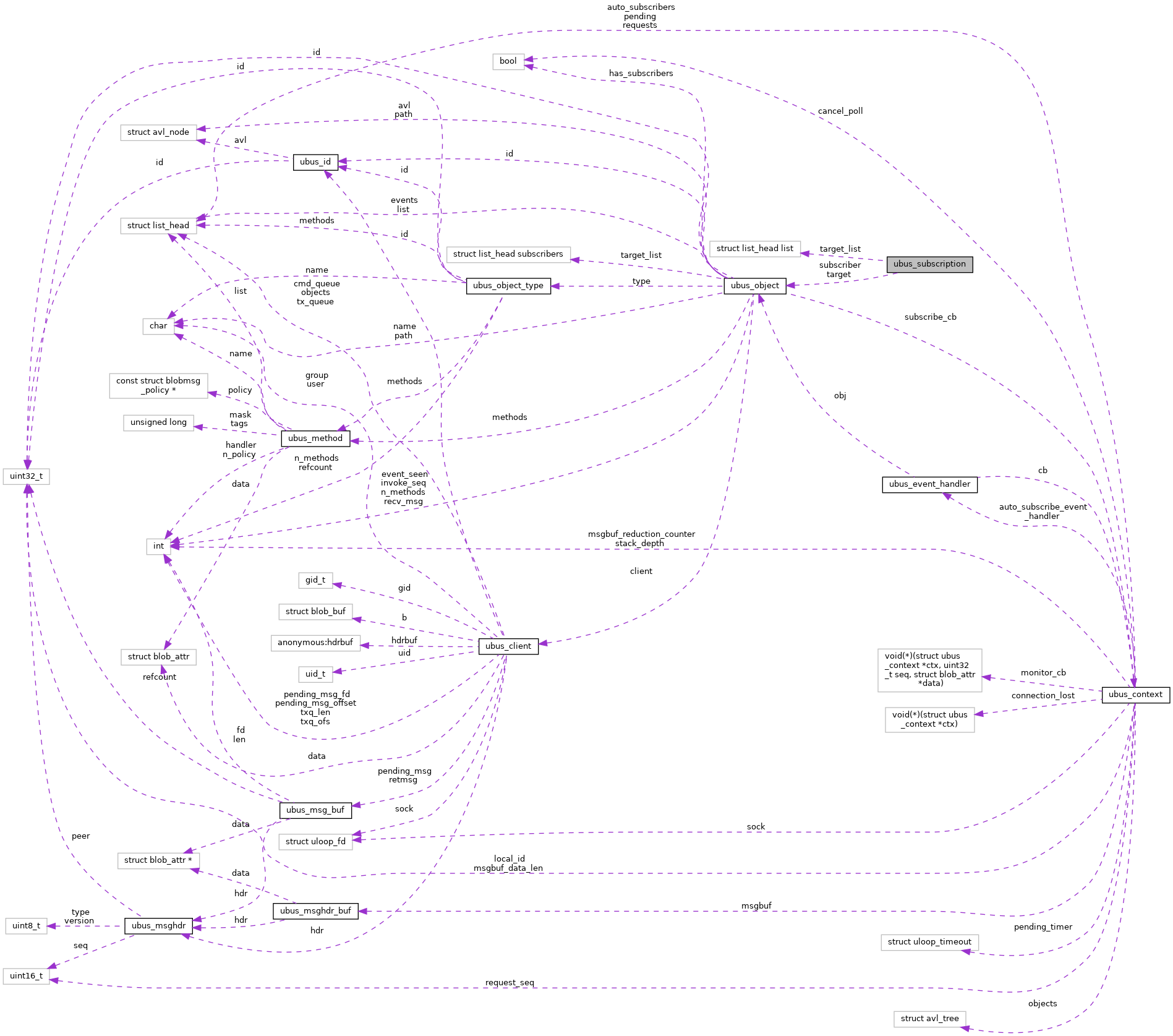 Collaboration graph