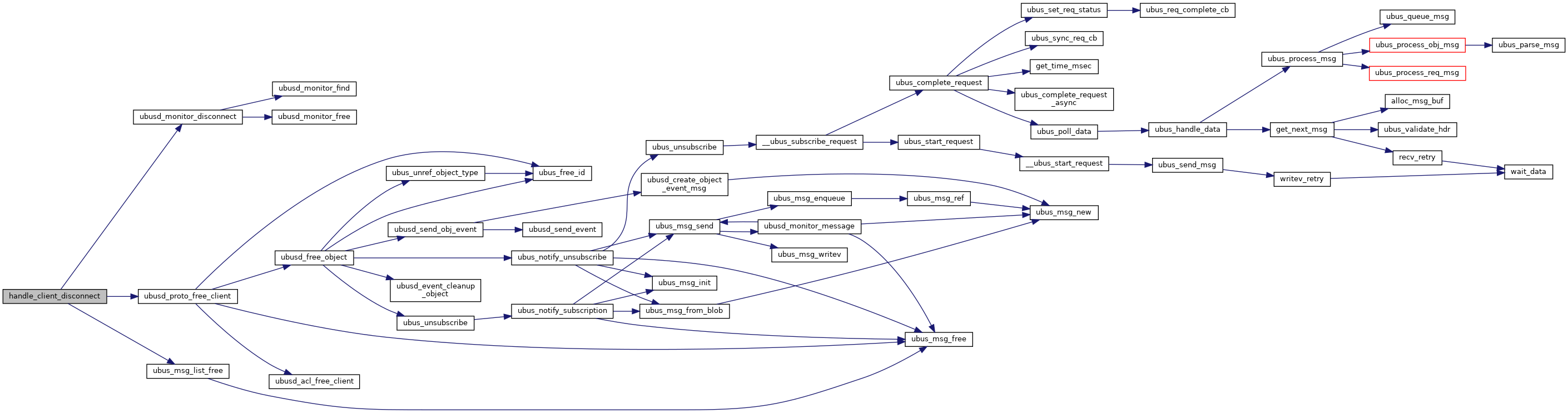 Ubus: ubusd_main.c File Reference