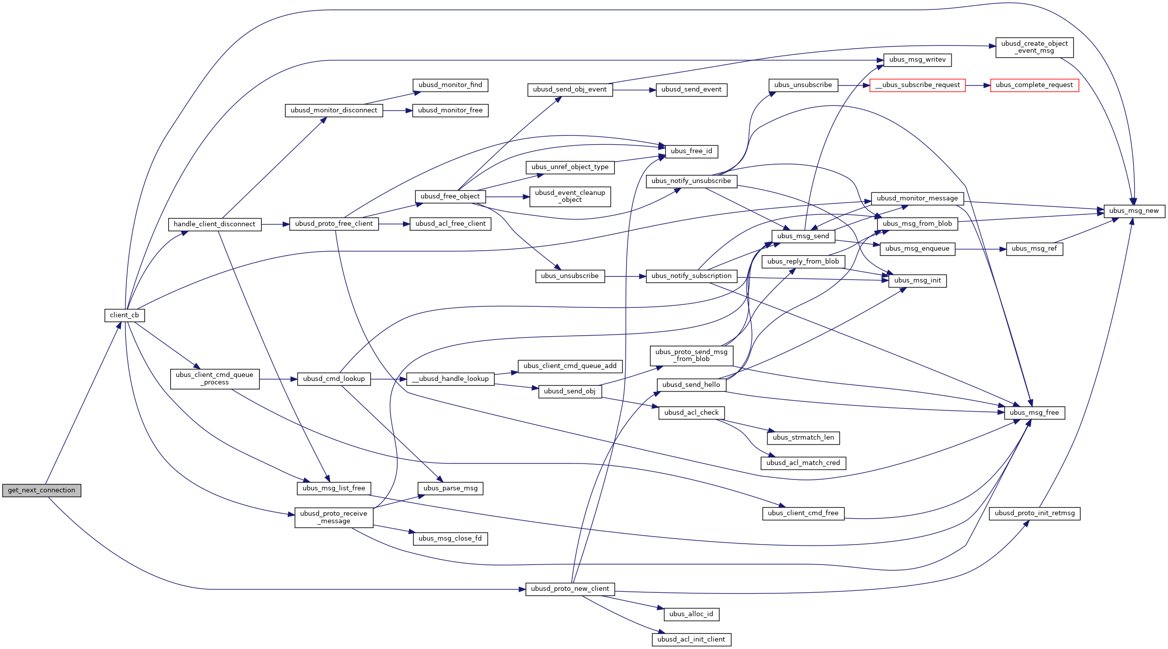 Ubus: ubusd_main.c File Reference