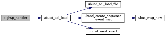 Ubus: ubusd_main.c File Reference